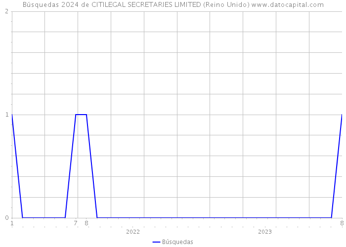 Búsquedas 2024 de CITILEGAL SECRETARIES LIMITED (Reino Unido) 