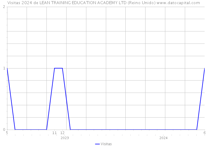 Visitas 2024 de LEAN TRAINING EDUCATION ACADEMY LTD (Reino Unido) 
