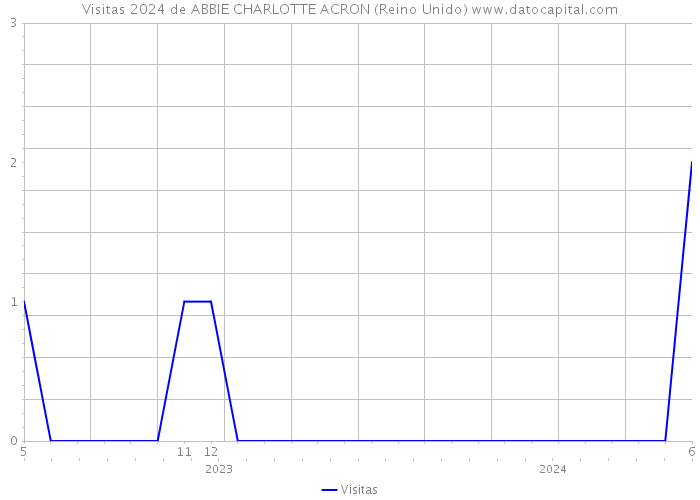 Visitas 2024 de ABBIE CHARLOTTE ACRON (Reino Unido) 