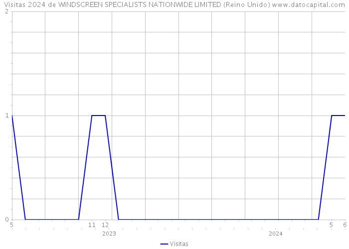 Visitas 2024 de WINDSCREEN SPECIALISTS NATIONWIDE LIMITED (Reino Unido) 