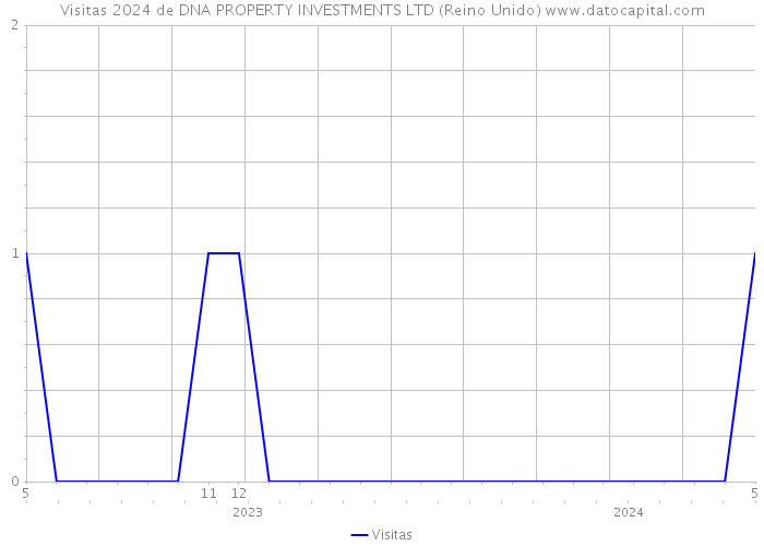 Visitas 2024 de DNA PROPERTY INVESTMENTS LTD (Reino Unido) 