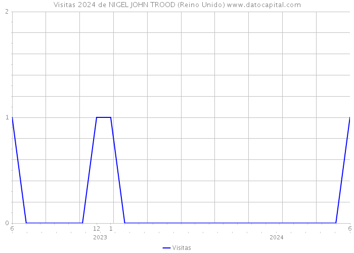 Visitas 2024 de NIGEL JOHN TROOD (Reino Unido) 