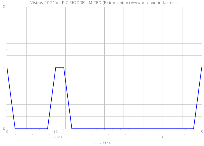 Visitas 2024 de P G MOORE LIMITED (Reino Unido) 