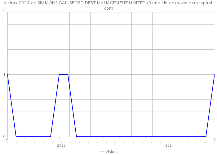 Visitas 2024 de SIMMONS GAINSFORD DEBT MANAGEMENT LIMITED (Reino Unido) 