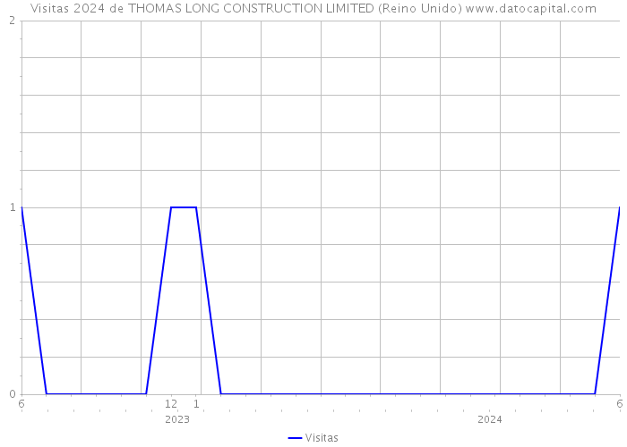 Visitas 2024 de THOMAS LONG CONSTRUCTION LIMITED (Reino Unido) 