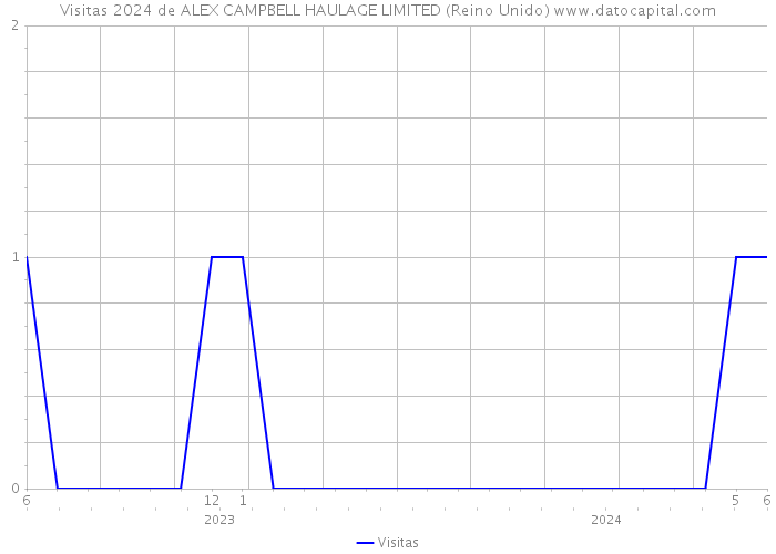 Visitas 2024 de ALEX CAMPBELL HAULAGE LIMITED (Reino Unido) 