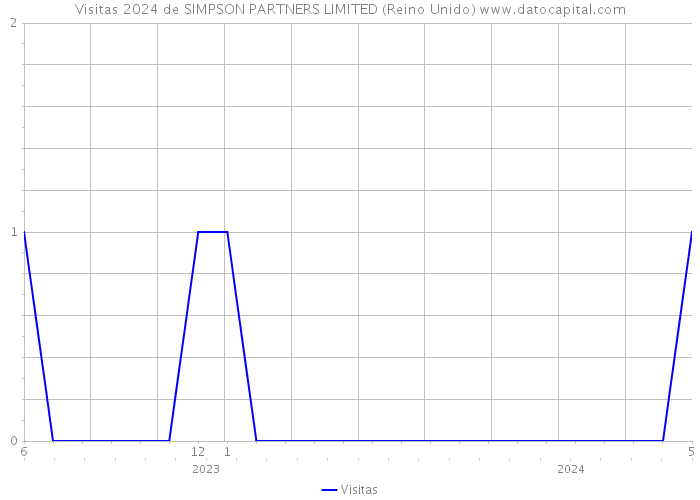 Visitas 2024 de SIMPSON PARTNERS LIMITED (Reino Unido) 