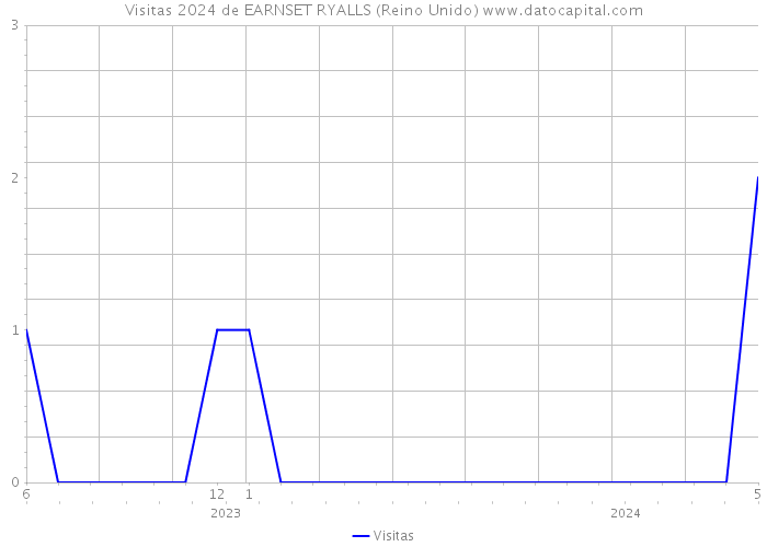 Visitas 2024 de EARNSET RYALLS (Reino Unido) 