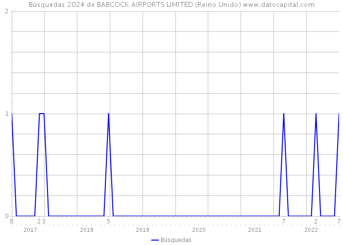 Búsquedas 2024 de BABCOCK AIRPORTS LIMITED (Reino Unido) 