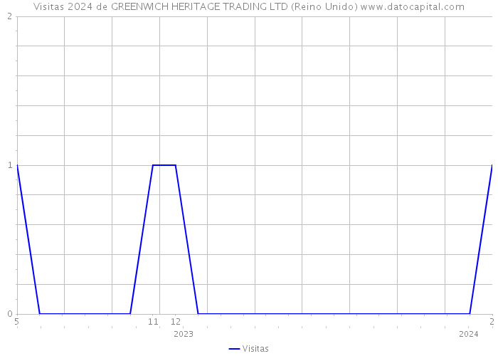 Visitas 2024 de GREENWICH HERITAGE TRADING LTD (Reino Unido) 