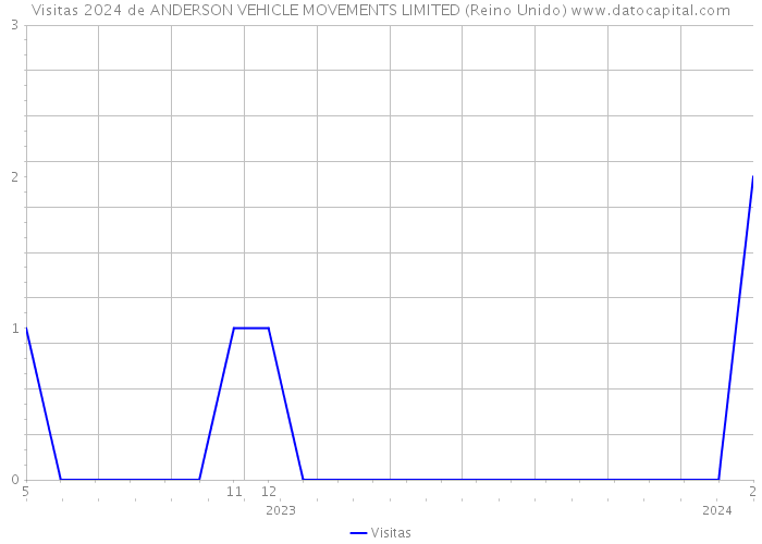 Visitas 2024 de ANDERSON VEHICLE MOVEMENTS LIMITED (Reino Unido) 