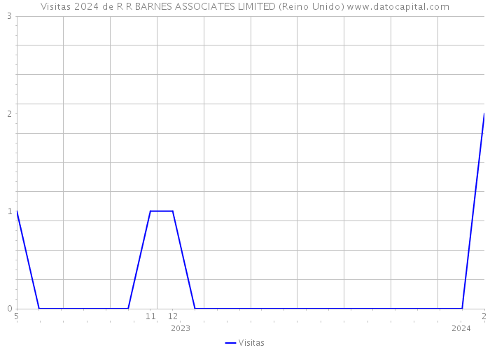 Visitas 2024 de R R BARNES ASSOCIATES LIMITED (Reino Unido) 