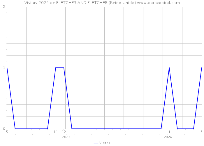 Visitas 2024 de FLETCHER AND FLETCHER (Reino Unido) 