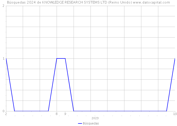 Búsquedas 2024 de KNOWLEDGE RESEARCH SYSTEMS LTD (Reino Unido) 