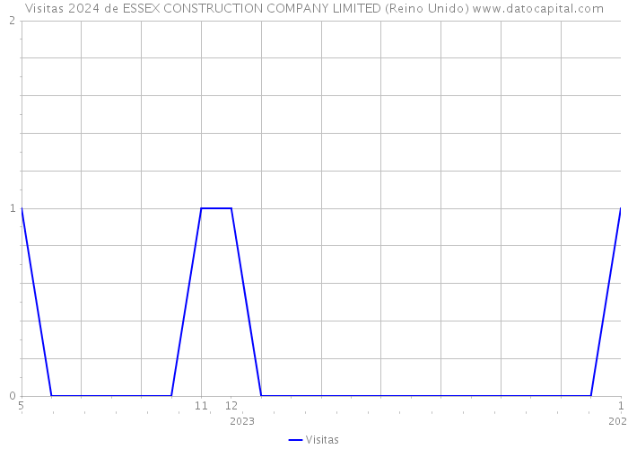 Visitas 2024 de ESSEX CONSTRUCTION COMPANY LIMITED (Reino Unido) 
