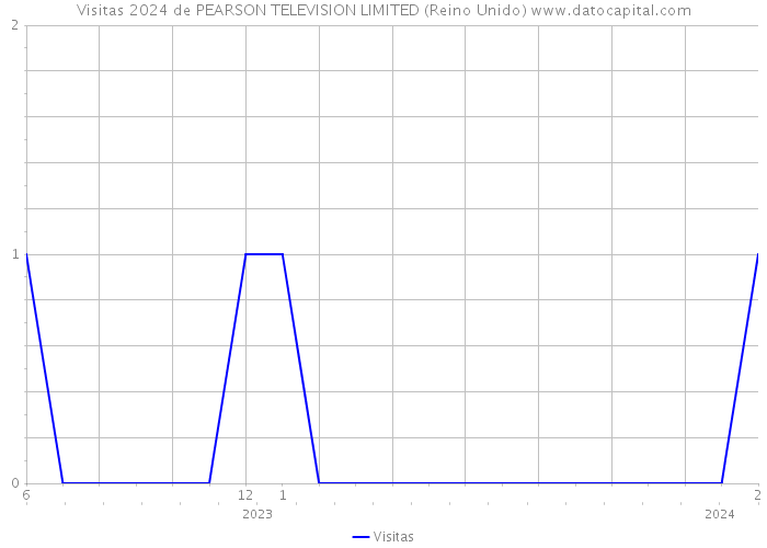 Visitas 2024 de PEARSON TELEVISION LIMITED (Reino Unido) 