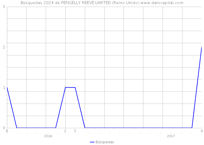 Búsquedas 2024 de PENGELLY REEVE LIMITED (Reino Unido) 