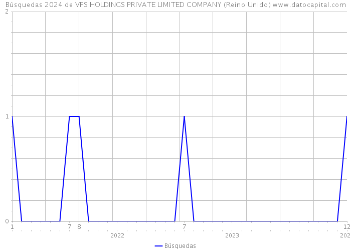 Búsquedas 2024 de VFS HOLDINGS PRIVATE LIMITED COMPANY (Reino Unido) 