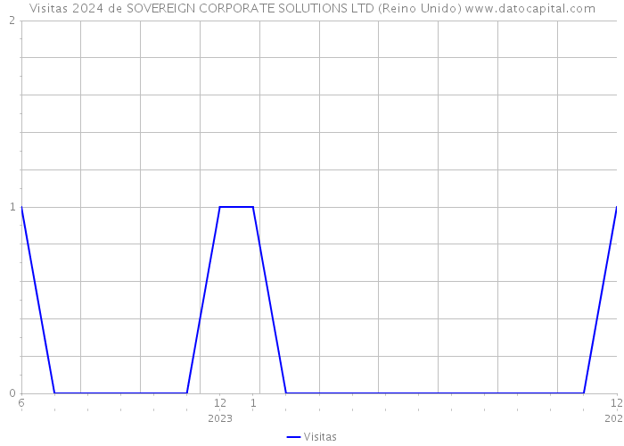 Visitas 2024 de SOVEREIGN CORPORATE SOLUTIONS LTD (Reino Unido) 