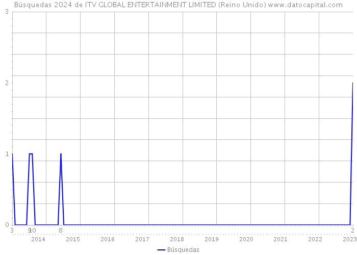 Búsquedas 2024 de ITV GLOBAL ENTERTAINMENT LIMITED (Reino Unido) 