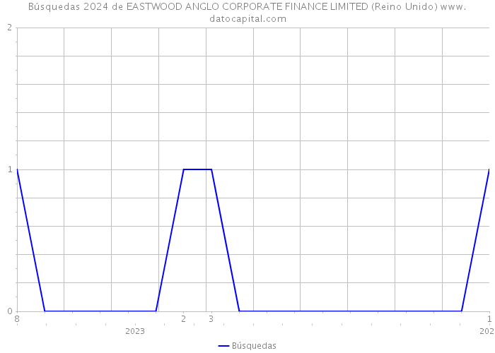 Búsquedas 2024 de EASTWOOD ANGLO CORPORATE FINANCE LIMITED (Reino Unido) 