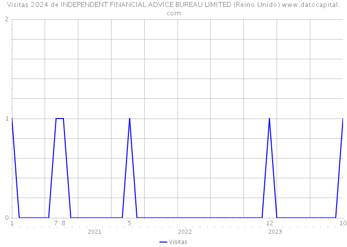 Visitas 2024 de INDEPENDENT FINANCIAL ADVICE BUREAU LIMITED (Reino Unido) 