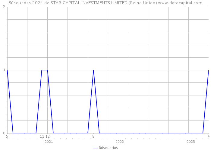 Búsquedas 2024 de STAR CAPITAL INVESTMENTS LIMITED (Reino Unido) 