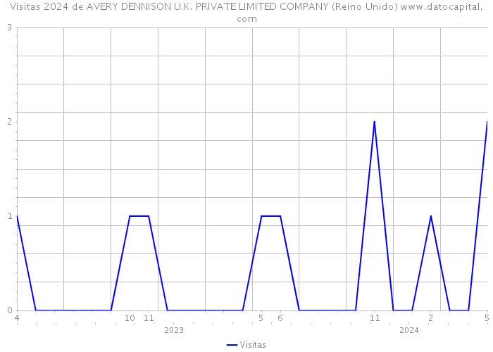 Visitas 2024 de AVERY DENNISON U.K. PRIVATE LIMITED COMPANY (Reino Unido) 