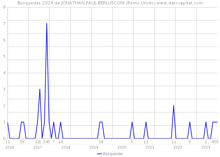 Búsquedas 2024 de JONATHAN PAUL BERLUSCONI (Reino Unido) 