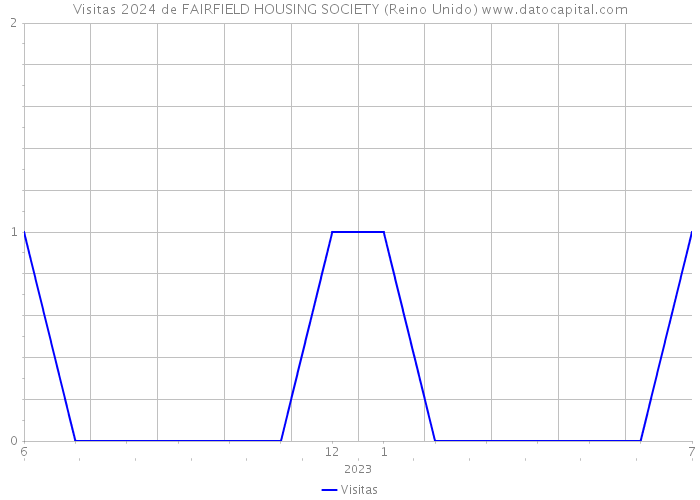 Visitas 2024 de FAIRFIELD HOUSING SOCIETY (Reino Unido) 