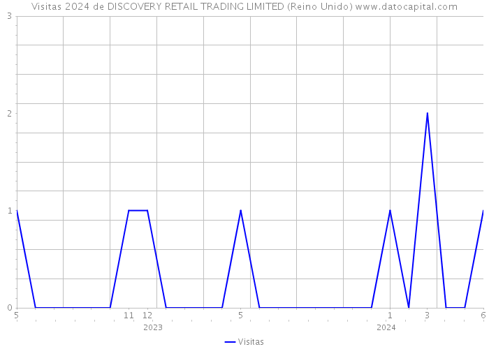 Visitas 2024 de DISCOVERY RETAIL TRADING LIMITED (Reino Unido) 