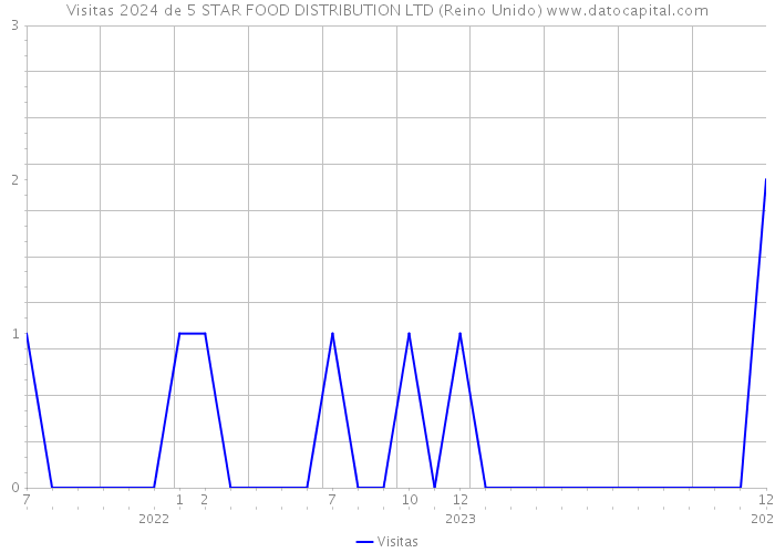 Visitas 2024 de 5 STAR FOOD DISTRIBUTION LTD (Reino Unido) 