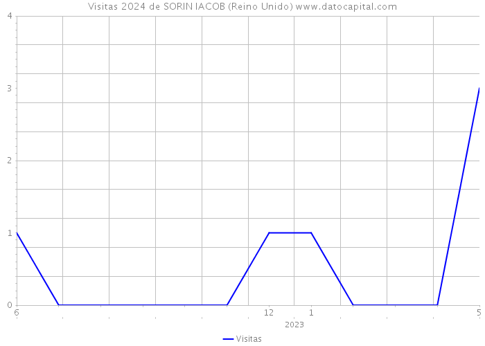 Visitas 2024 de SORIN IACOB (Reino Unido) 