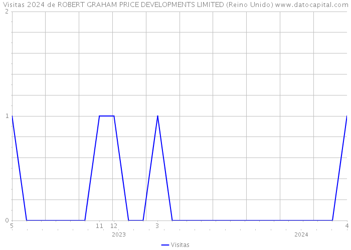 Visitas 2024 de ROBERT GRAHAM PRICE DEVELOPMENTS LIMITED (Reino Unido) 