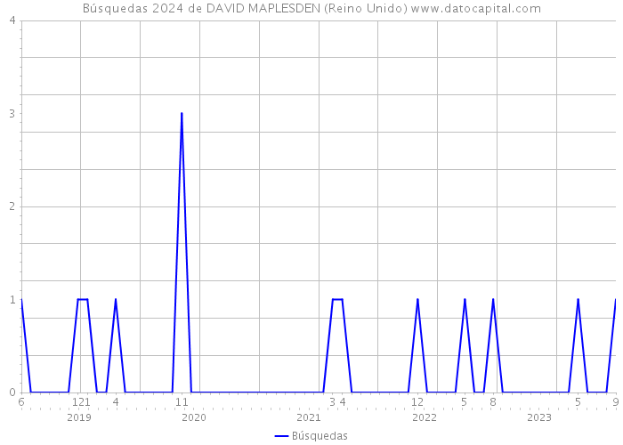 Búsquedas 2024 de DAVID MAPLESDEN (Reino Unido) 