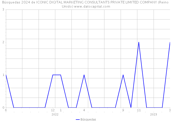 Búsquedas 2024 de ICONIC DIGITAL MARKETING CONSULTANTS PRIVATE LIMITED COMPANY (Reino Unido) 