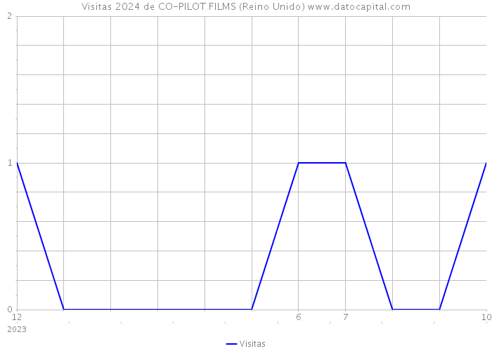 Visitas 2024 de CO-PILOT FILMS (Reino Unido) 