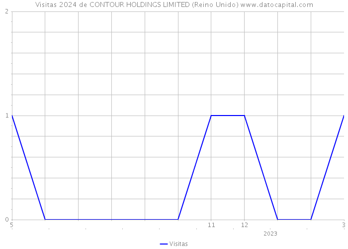 Visitas 2024 de CONTOUR HOLDINGS LIMITED (Reino Unido) 