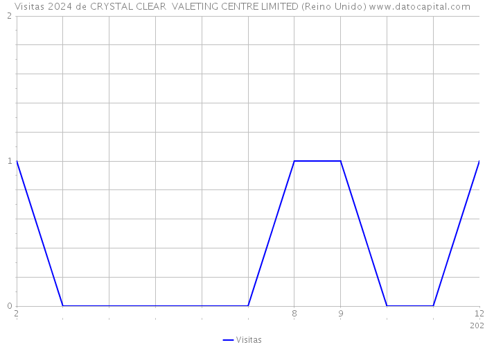 Visitas 2024 de CRYSTAL CLEAR VALETING CENTRE LIMITED (Reino Unido) 