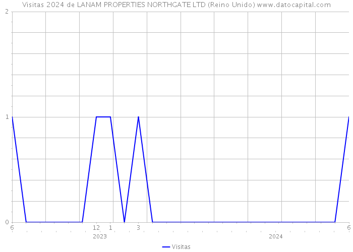 Visitas 2024 de LANAM PROPERTIES NORTHGATE LTD (Reino Unido) 