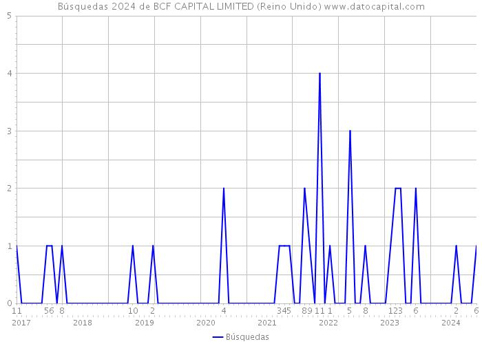 Búsquedas 2024 de BCF CAPITAL LIMITED (Reino Unido) 