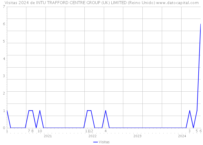 Visitas 2024 de INTU TRAFFORD CENTRE GROUP (UK) LIMITED (Reino Unido) 