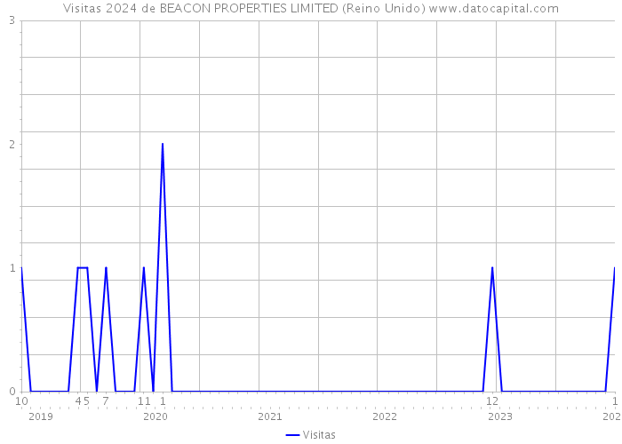 Visitas 2024 de BEACON PROPERTIES LIMITED (Reino Unido) 