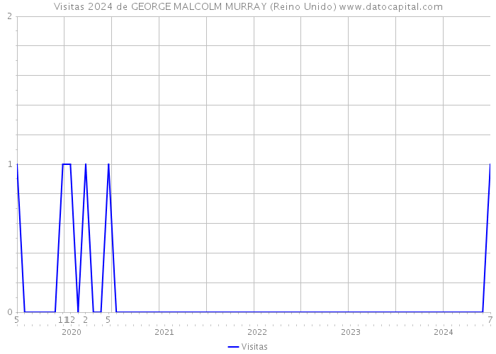 Visitas 2024 de GEORGE MALCOLM MURRAY (Reino Unido) 