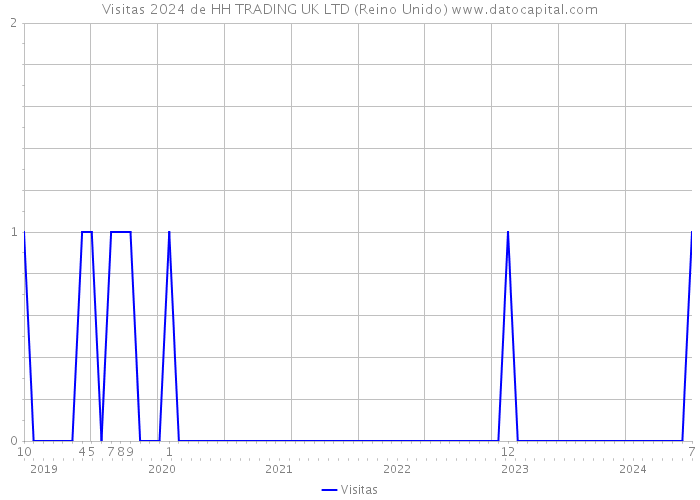 Visitas 2024 de HH TRADING UK LTD (Reino Unido) 