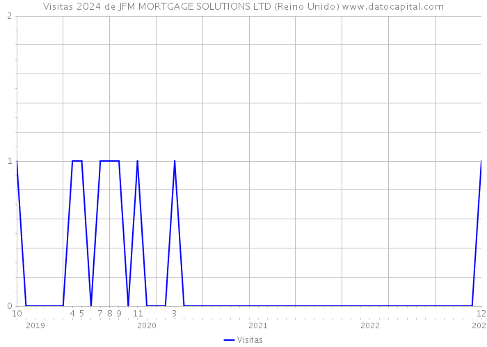 Visitas 2024 de JFM MORTGAGE SOLUTIONS LTD (Reino Unido) 