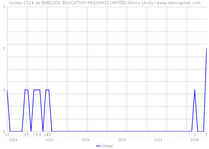 Visitas 2024 de BABCOCK EDUCATION HOLDINGS LIMITED (Reino Unido) 