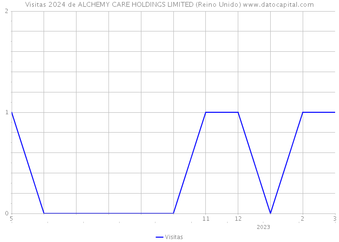 Visitas 2024 de ALCHEMY CARE HOLDINGS LIMITED (Reino Unido) 