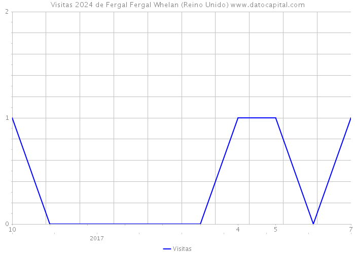 Visitas 2024 de Fergal Fergal Whelan (Reino Unido) 