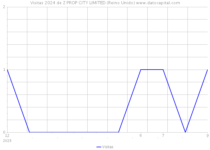 Visitas 2024 de Z PROP CITY LIMITED (Reino Unido) 